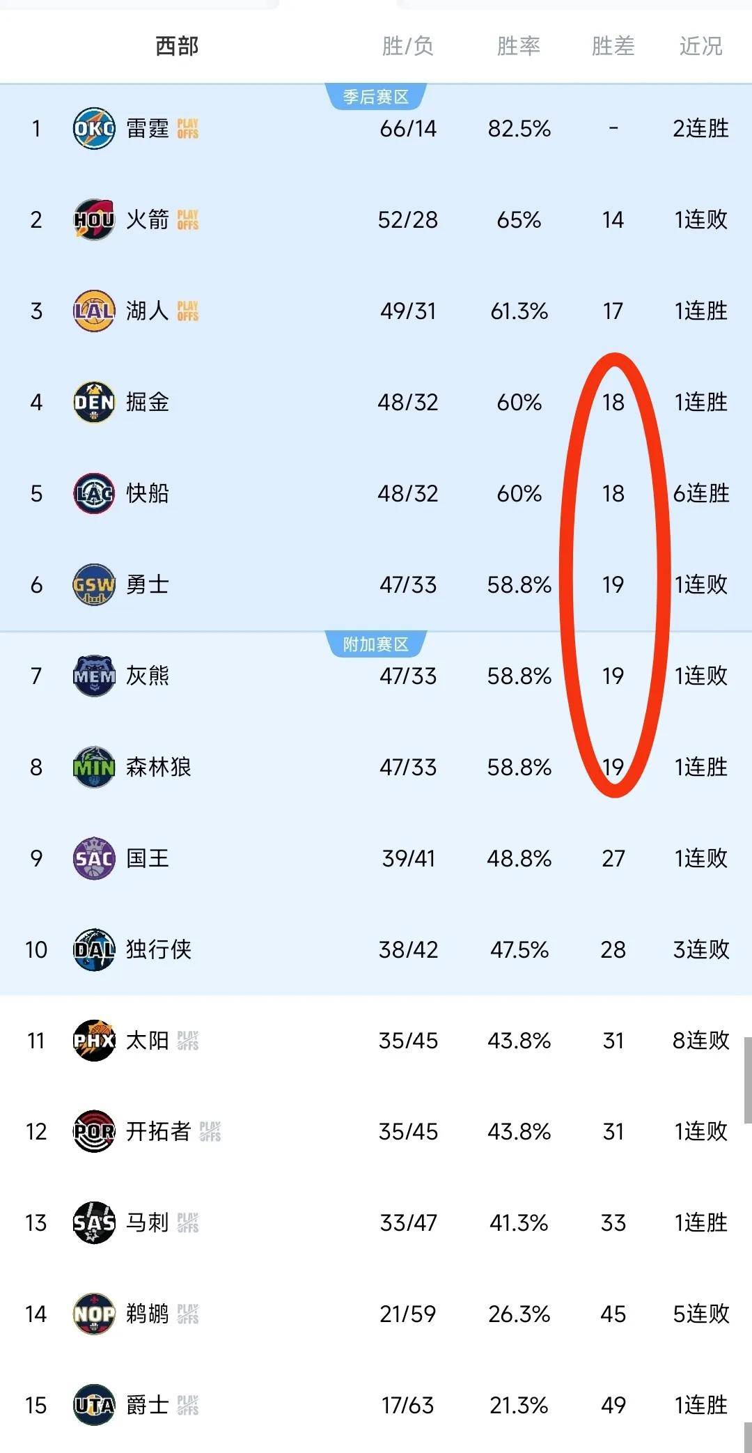 雷速官网下载-灰熊队遭遇失利，西部排名下滑至第七-第2张图片-雷速官网