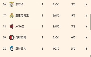 雷速-利物浦重返榜首，领先优势扩大