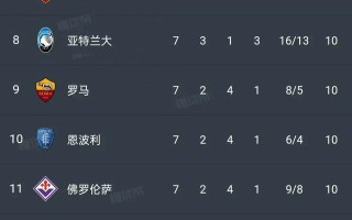 雷速官网-罗马客场逆转对手，意甲积分榜前进一步