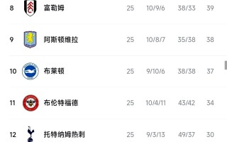 雷速官网-史密斯复仇耻辱，英超球队积分榜再添一分