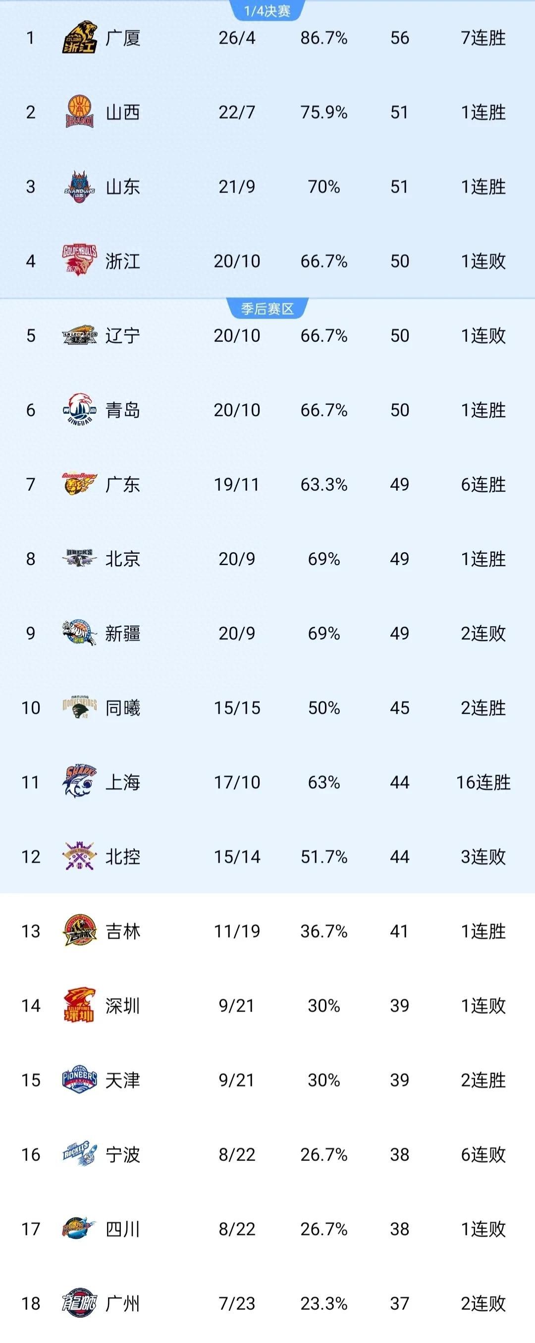 雷速官网-广东队客场战胜山东，豪取胜利-第1张图片-雷速官网
