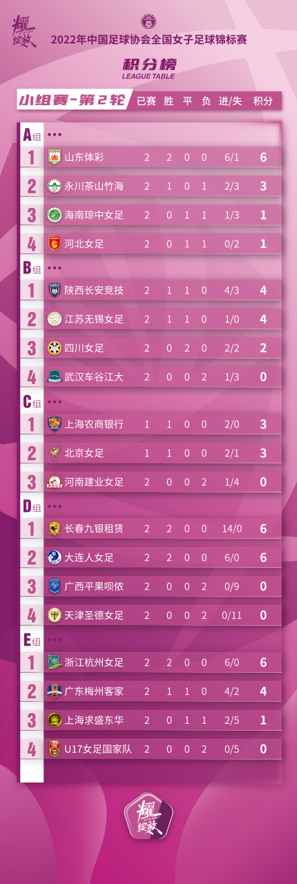 雷速直播-南美女足锦标赛最新排名表公布-第2张图片-雷速官网