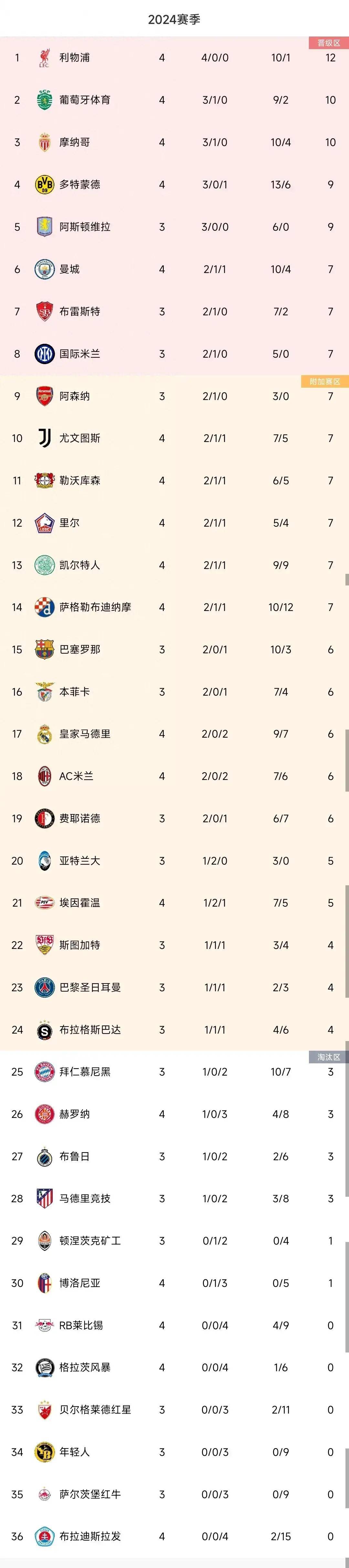 雷速-利物浦重返榜首，领先优势扩大-第1张图片-雷速官网