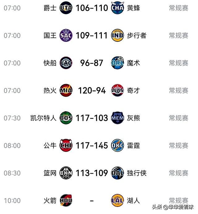 雷速官网下载-火箭力克湖人连胜，哈登毫无悬念当选最佳-第1张图片-雷速官网