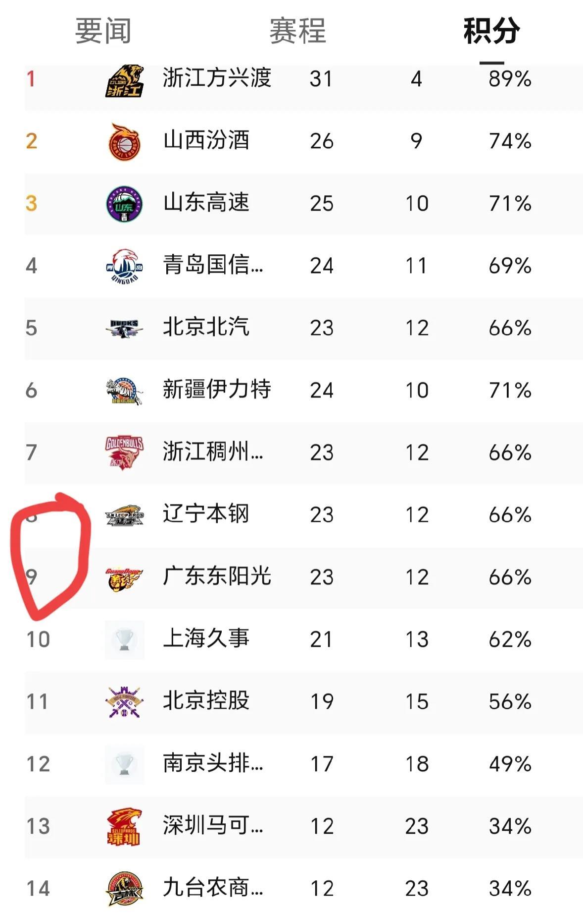 雷速-广东惊险获胜，逆转胜对手实现公平竞争-第1张图片-雷速官网